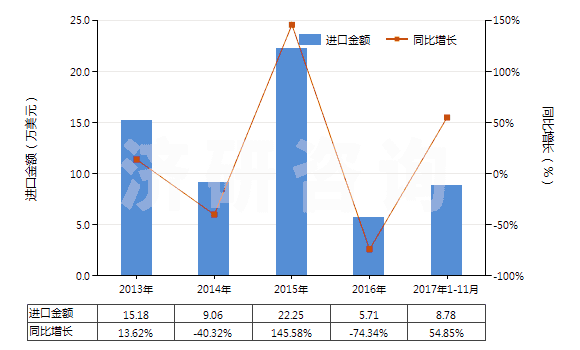 2013-2017年11月中國對乙酰氨基酚(撲熱息痛)(HS29242920)進口總額及增速統(tǒng)計